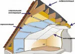 Яка товщина утеплювача мансардного даху потрібна, в залежності від матеріалу
