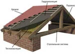 Яку укладати гідроізоляцію під профнастил на дах – вибір матеріалу, правила монтажу